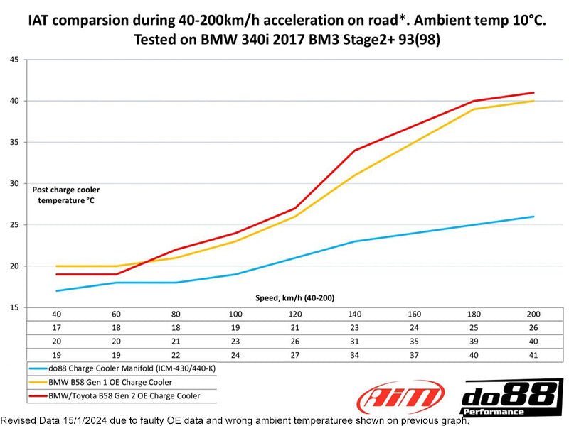 BMW F-Series B58 Gen 1 – DO88 Charge Cooler Manifold