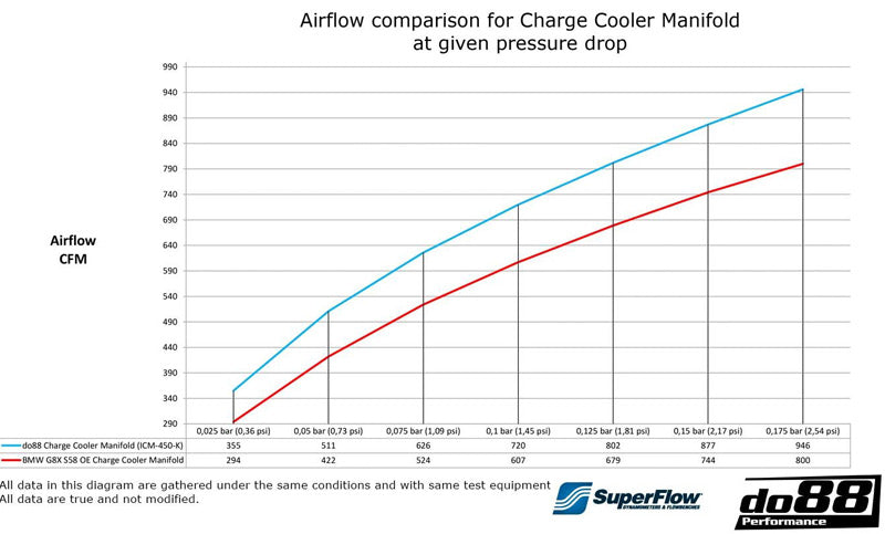 BMW M2 M3 M4 G80 G82 G87 (S58) DO88 Performance Charge Cooler Manifold