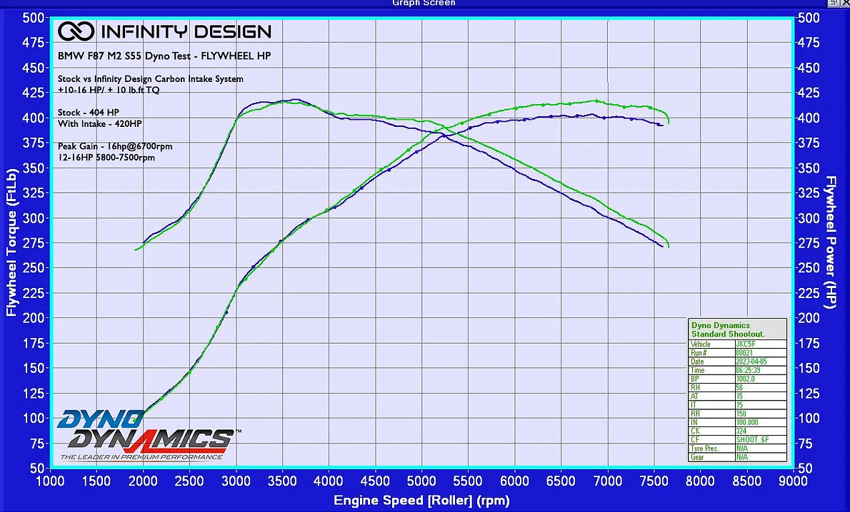 INFINITY DESIGN S55 CARBON INTAKE FOR BMW F87 M2 COMPETITION, F80 M3 & F82 M4
