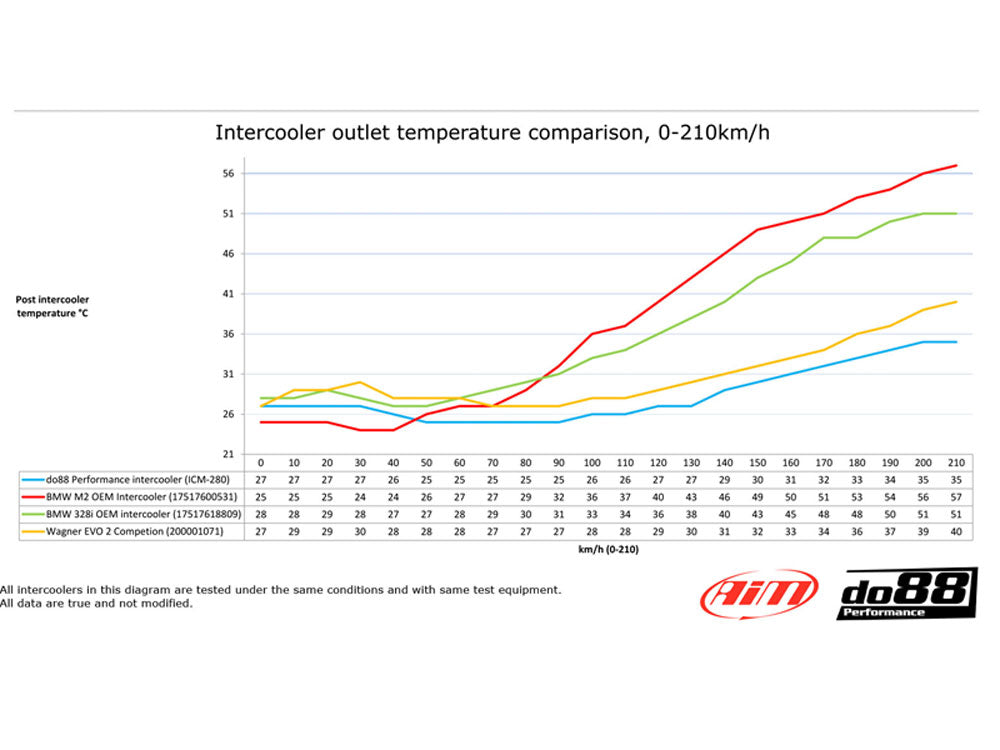 BMW M2 F87 2015-2018 DO88 Performance Aluminium Intercooler