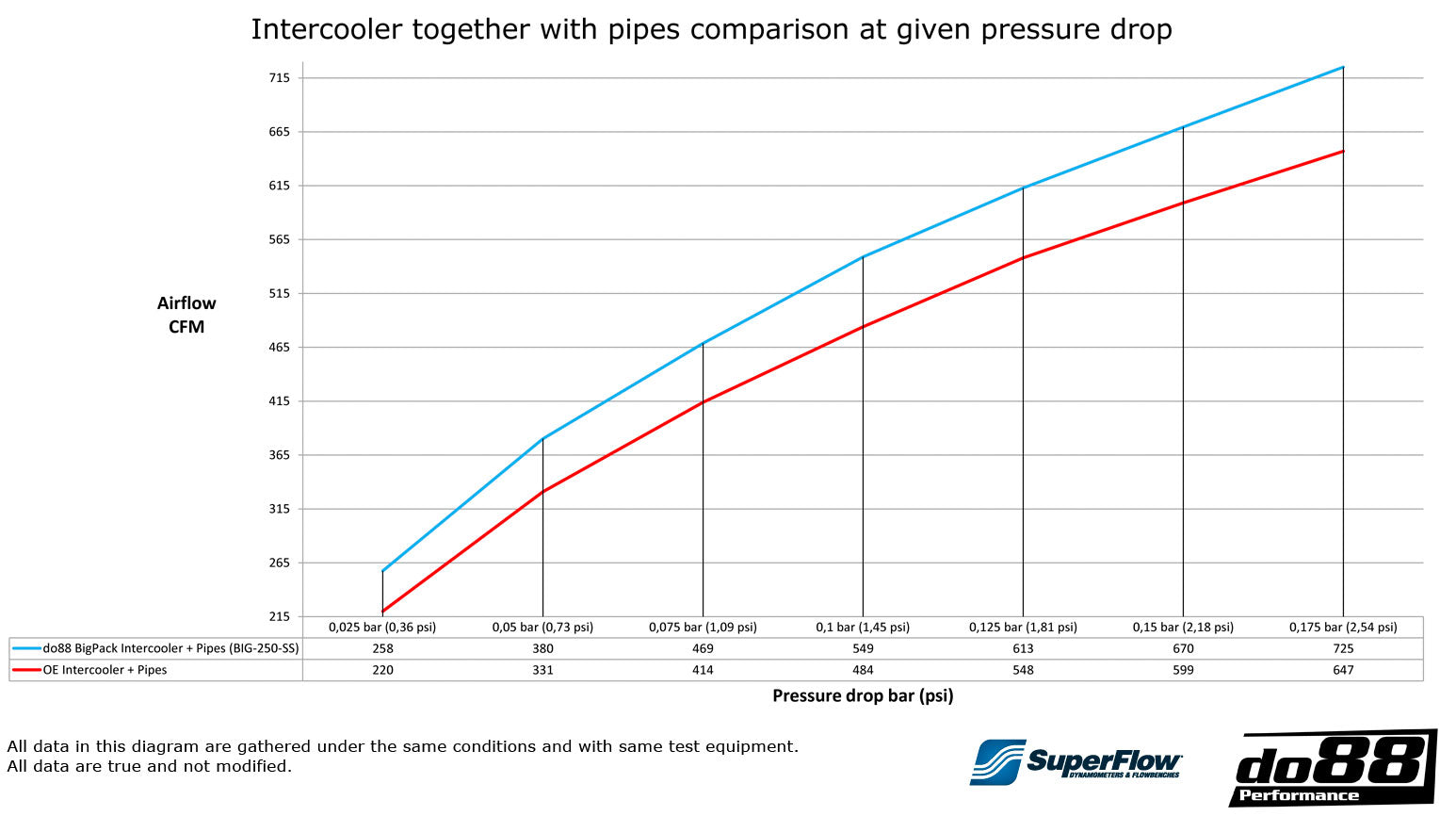 BMW F8X M2C M3 M4 DO88 Performance Chargecooler and pipes