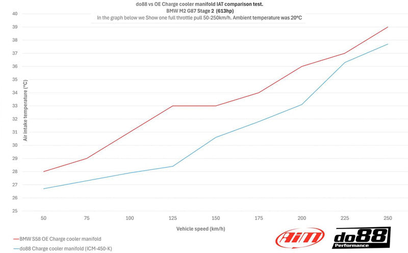 BMW M2 M3 M4 G80 G82 G87 (S58) DO88 Performance Charge Cooler Manifold