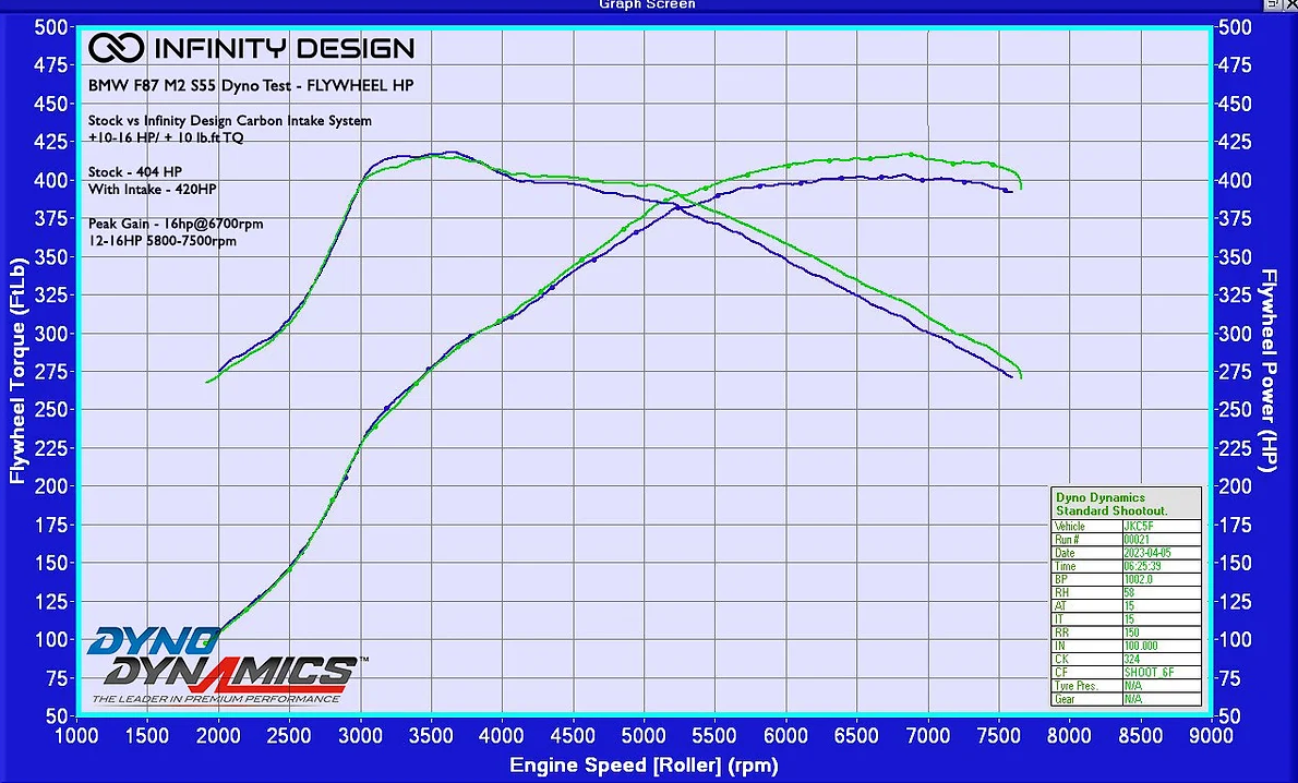 Infinity Design S55 Carbon Intake for BMW F87 M2 Competition, F80 M3 & F82 M4