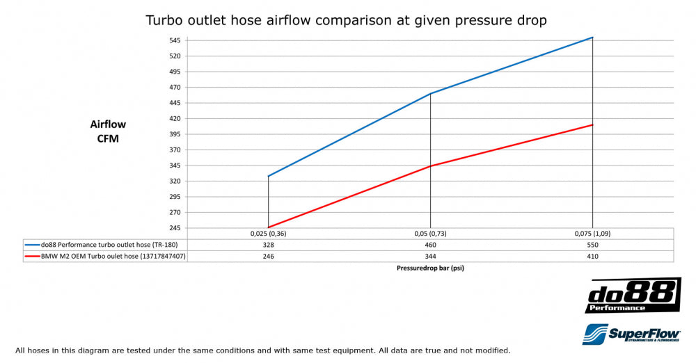 BMW M2 (F87) 2015-2018 do88 Turbo Outlet To Intercooler Hose