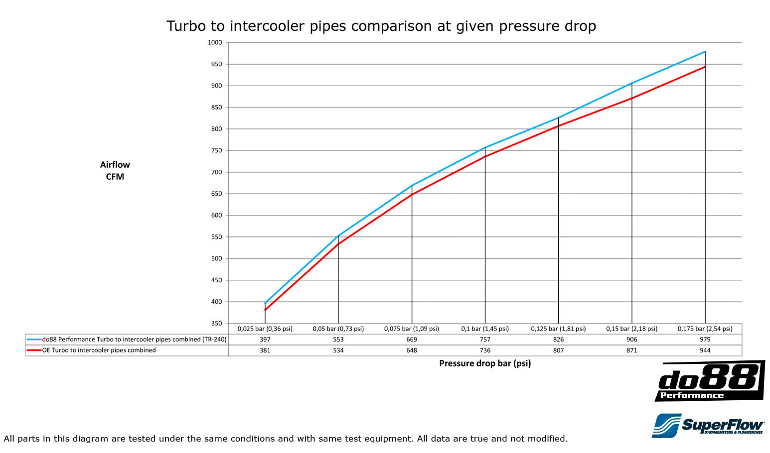 BMW F8X M2C M3 M4 S55 DO88 Performance Pressure Pipes Turbo to Intercooler Charge Pipes