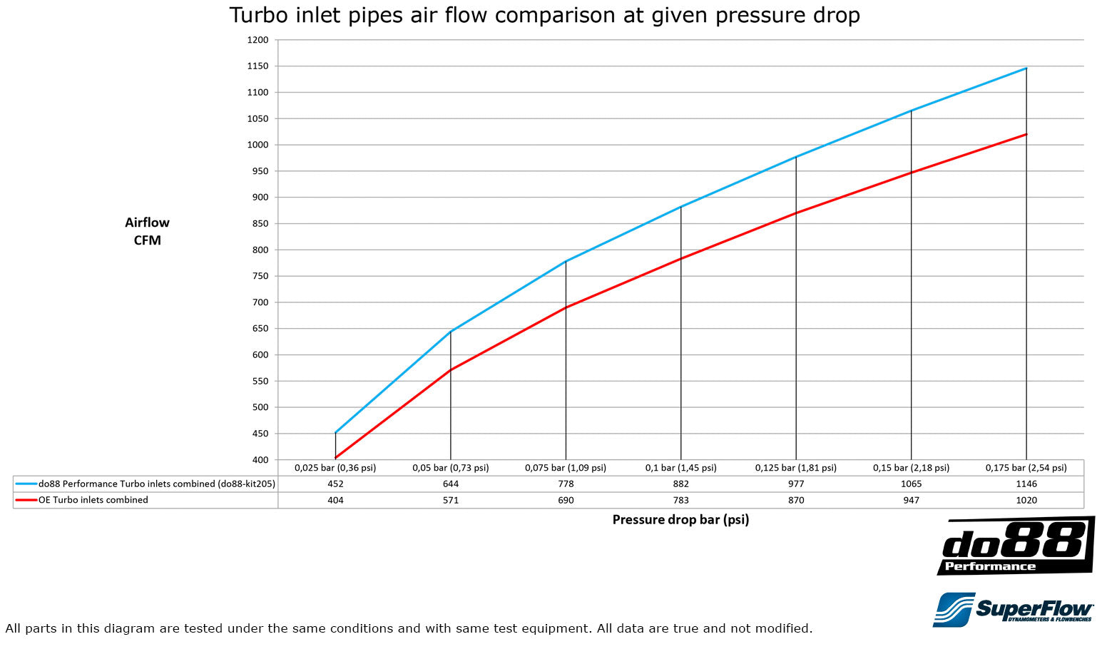 BMW F8X M2C M3 M4 DO88 Performance Turbo Inlet Pipe (OE Turbos)