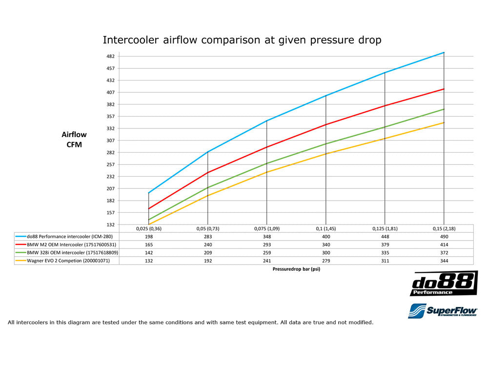 BMW M2 F87 2015-2018 DO88 Performance Aluminium Intercooler