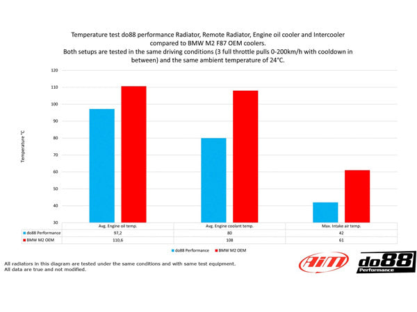 BMW M2 Engine Oil Cooler Racing Performance